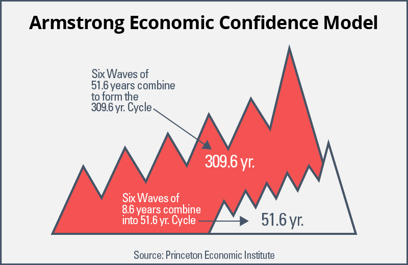 Wealth Supercycle 1962